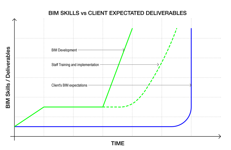 BIM Development Timeline